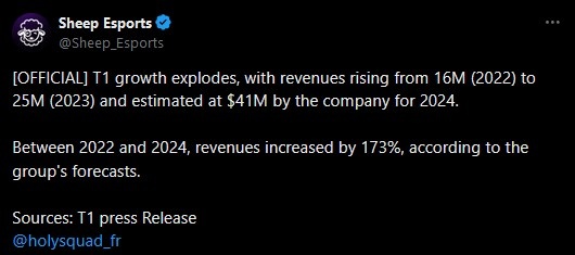 夺冠的红利！外媒报道：T1战队的营收呈爆炸式增长狂增173%