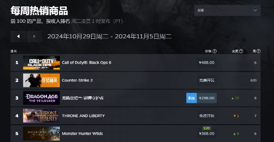 Steam新一期周销榜：《COD21》登顶《龙腾4》第二