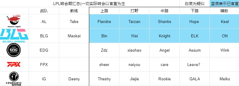 LPL今日转会动态概览：BLG全员续约仅Xun离队，圣枪哥与Tarzan同时加盟AL