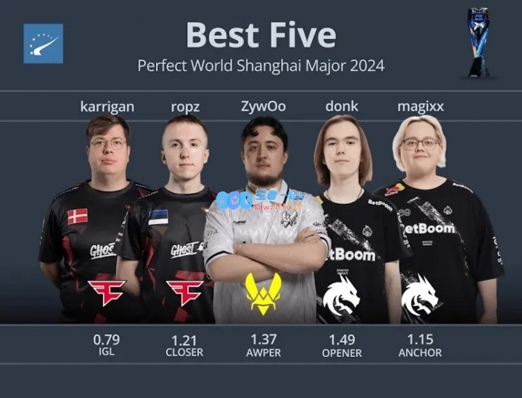 HLTV发布上海Major最佳阵容与EVP名单：donk、ropz、magixx等选手荣登榜单