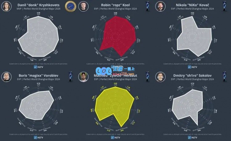 HLTV发布上海Major最佳阵容与EVP名单：donk、ropz、magixx等选手荣登榜单