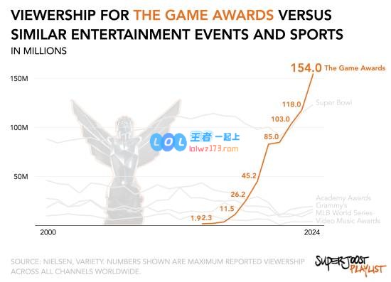 在全球娱乐盛事中崭露头角！TGA2024收视人数达1.5亿，超越奥斯卡与超级碗