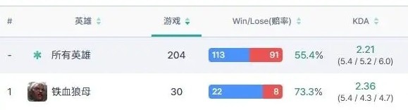 猛练不辜负！LPL十六名开局上单铁血狼母胜率排行：Zika以79%高胜率荣登第一