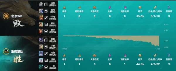 [红榜]轩染关键战屡建奇功，小胖状态回暖无限猖狂