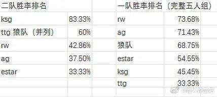 擂台赛大师组一二队胜率排名：TTG一队倒一、二队第二