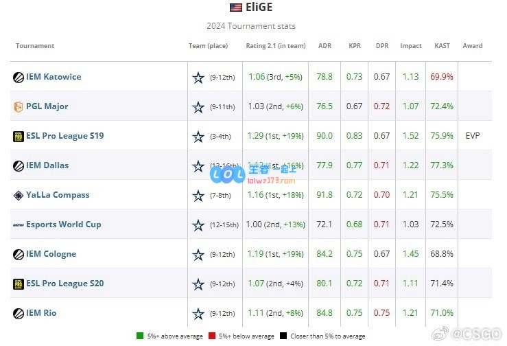 HLTV揭晓2024年CS2年度选手TOP20第19位：来自COL的EliGE荣登榜单