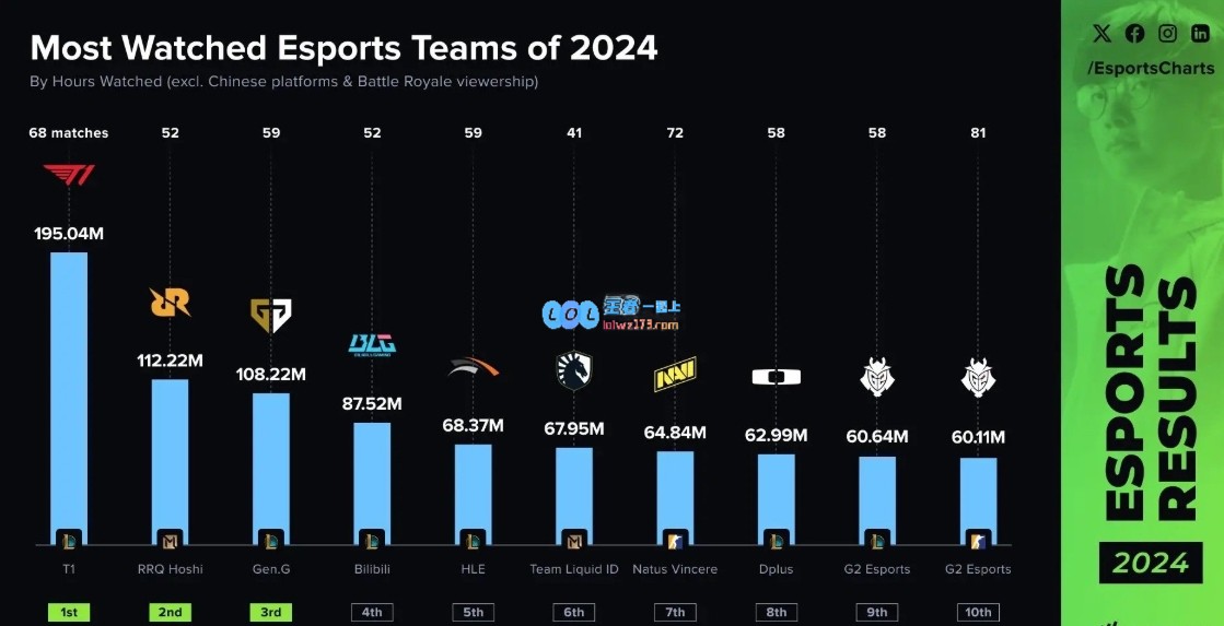 2024年电子竞技战队观赛时长榜单：T1居首BLG名列第四成为唯一入围中国战队