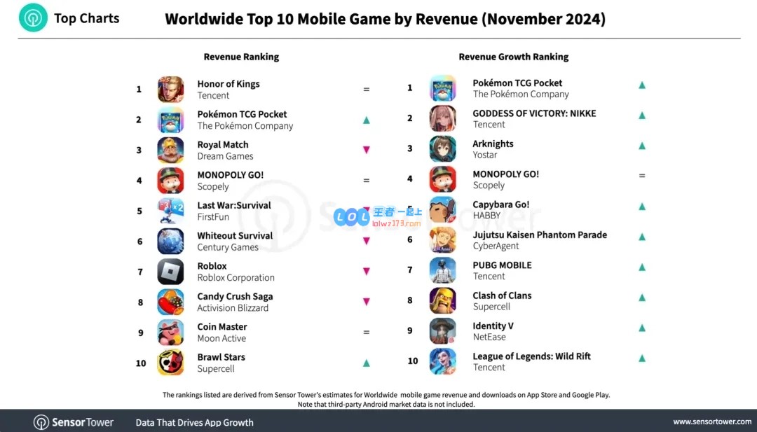 腾讯《王者荣耀》2024年11月蝉联全球手游收入榜榜首