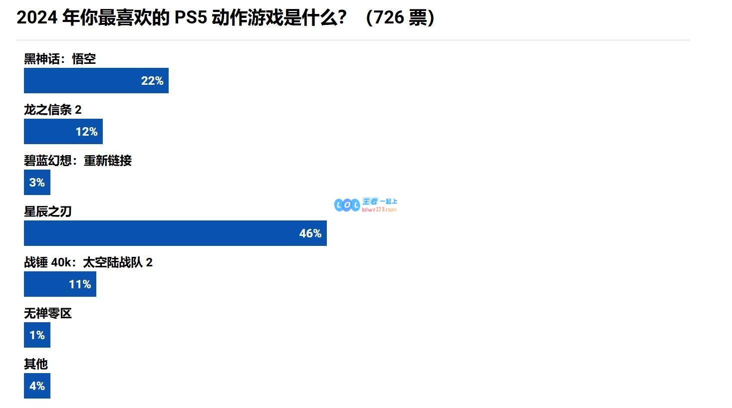 外媒PushSquare评选PS5最佳动作游戏:《黑神话悟空》不敌《剑星》