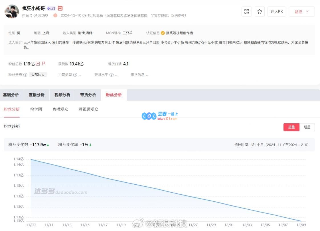 小杨哥今年粉丝减少近1000万，其持有的51万元股份遭到冻结