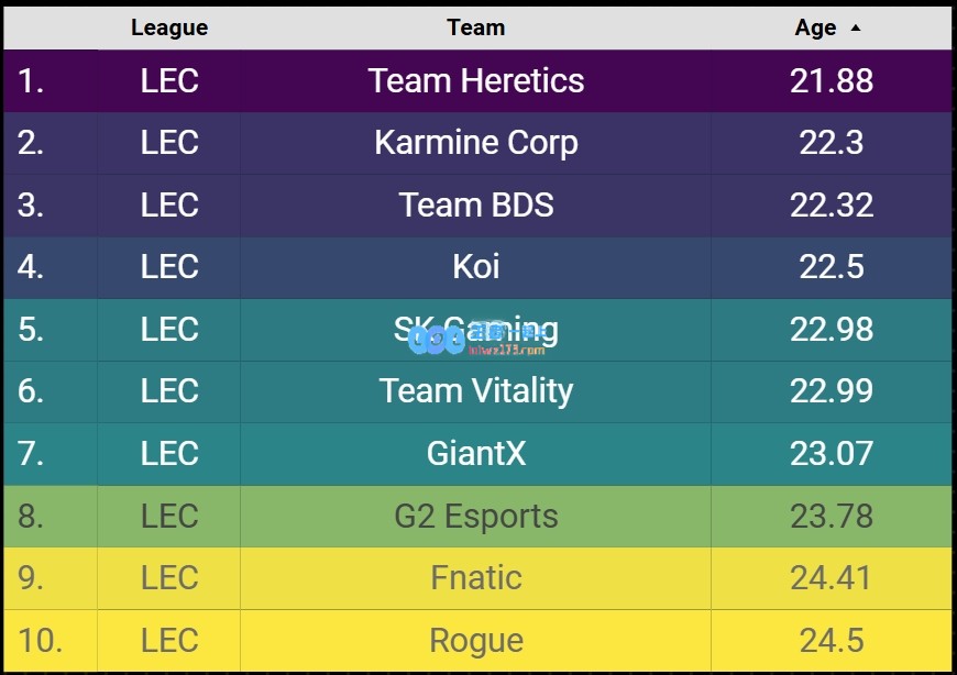 LEC2025赛季各战队平均年龄排行榜：所有战队均超过20岁大关
