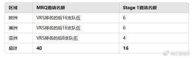 CSGO2025重大更新：Major赛事将参赛队伍数量从24队扩展至32队