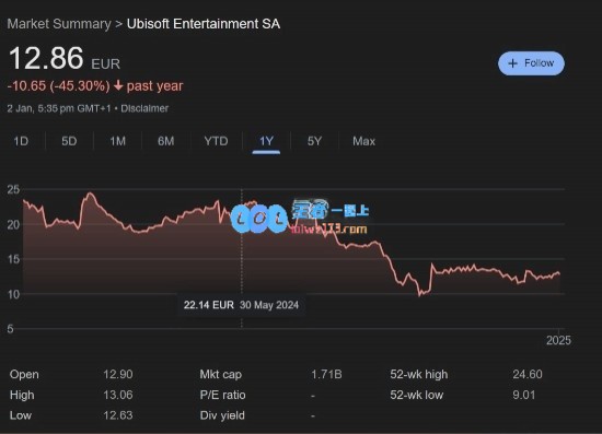 育碧股价一年内骤降45%：工作室关闭、新作销售不理想引发关注