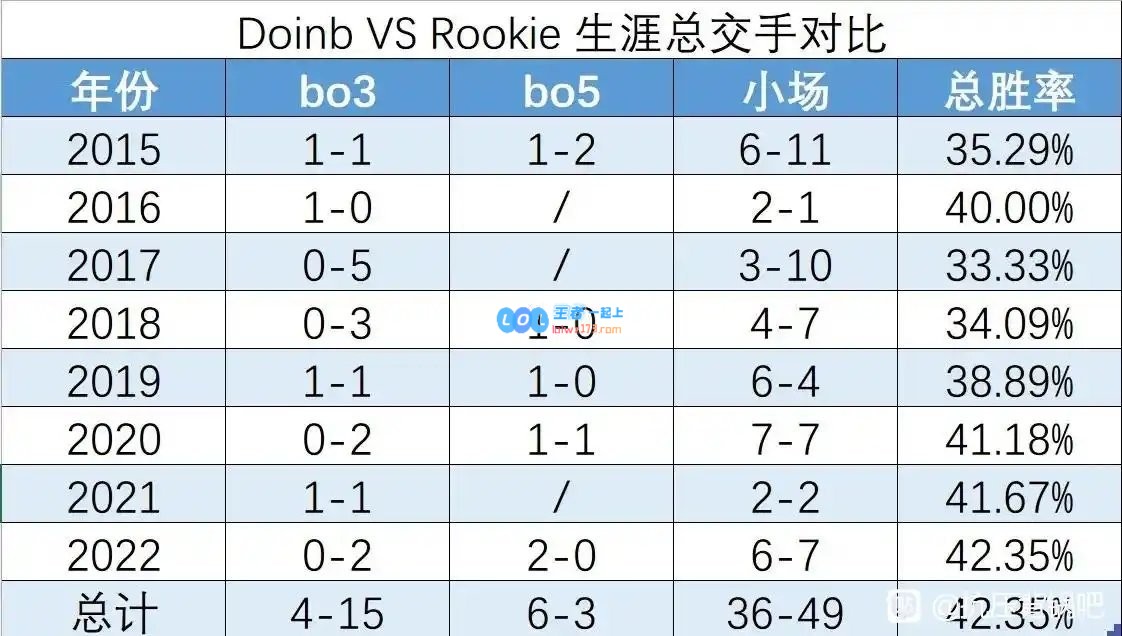 与IG对决吸引观众？解析Doinb与Rookie交手记录：在19场BO3中仅获胜4次