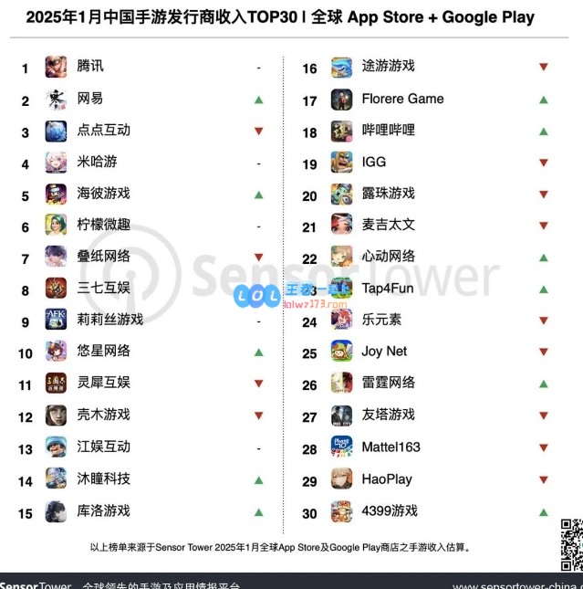 中国厂商强势崛起！1月34家入选全球手游TOP100，合计创收23.3亿美元