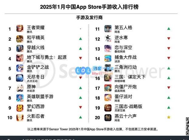 中国厂商强势崛起！1月34家入选全球手游TOP100，合计创收23.3亿美元