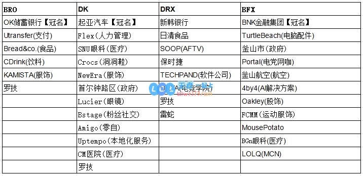 网友爆料LCK战队赞助与合作伙伴逐一盘点，T1合作公司竟高达16家！