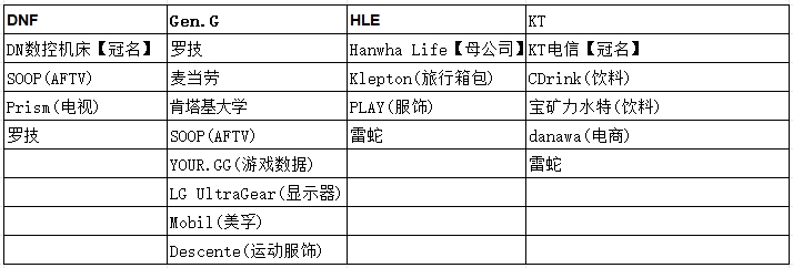 网友爆料LCK战队赞助与合作伙伴逐一盘点，T1合作公司竟高达16家！