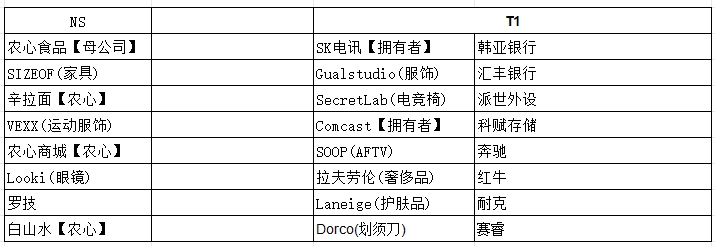 网友爆料LCK战队赞助与合作伙伴逐一盘点，T1合作公司竟高达16家！