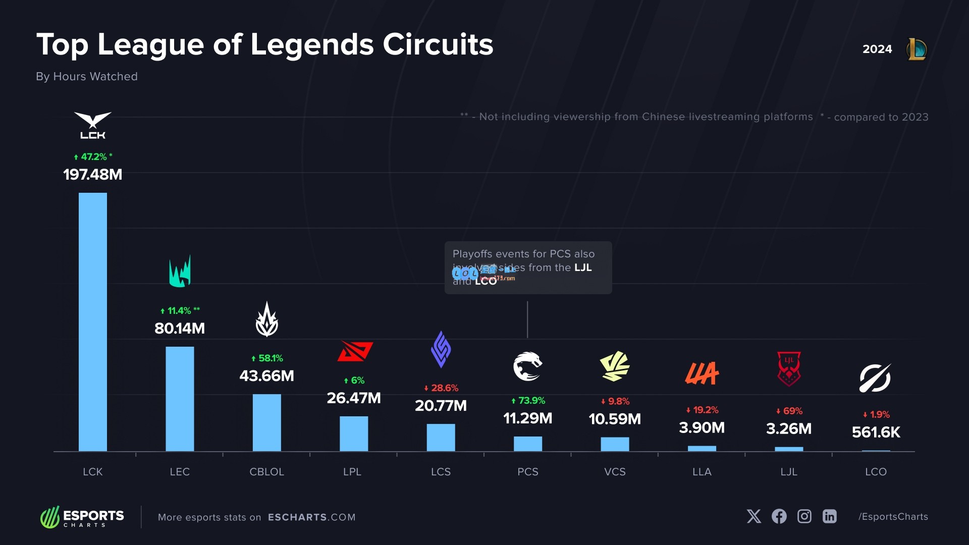 2024年各LOL赛区观看次数排行榜揭晓：LCK赛区高居第一，LPL赛区仅列第四