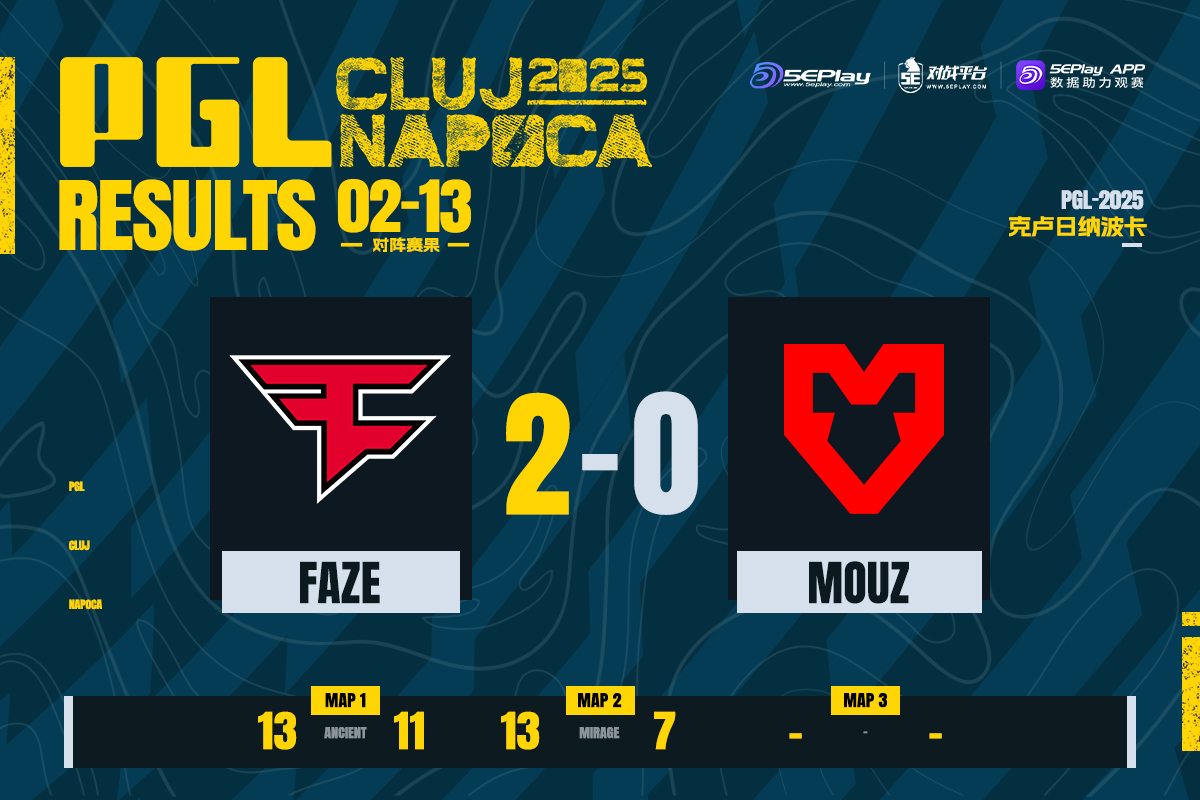 PGL克卢日-纳波卡 2025：“主队”的俘虏！FaZe 2-0 MOUZ